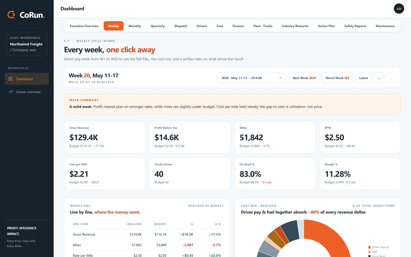 CoRun dashboard: weekly drill-down for a demo fleet showing gross revenue, profit before tax, miles, rate per mile, cost per mile, active trucks, on-road percentage, margin, and the start of the weekly P&L table.