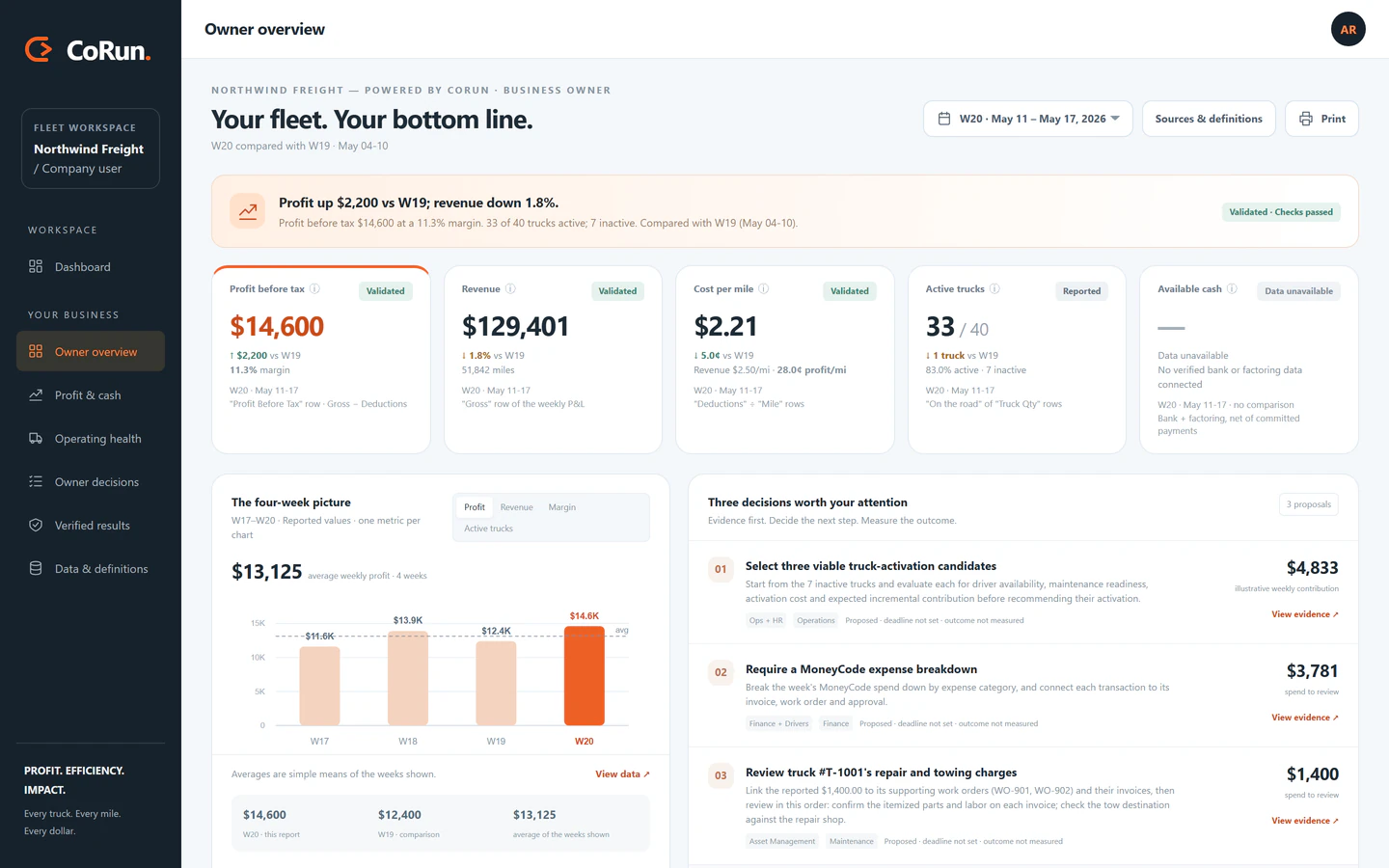 CoRun dashboard: weekly owner overview for a demo fleet with profit, revenue, cost per mile, active trucks, a four-week profit chart, and three decisions worth attention, each with an owner.