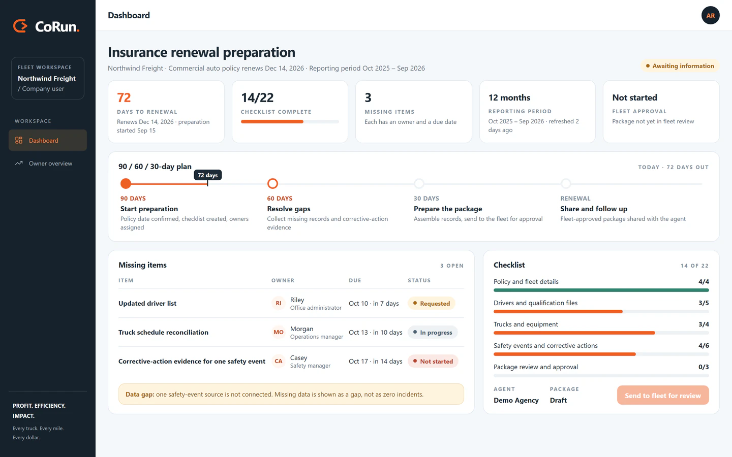 Renewal preparation status for a demo fleet: 72 days to renewal, 14 of 22 checklist items complete, three missing items each with an owner and due date, a 12-month reporting period, fleet approval not started, the 90/60/30-day plan, and a data-gap note for an unconnected safety-event source.